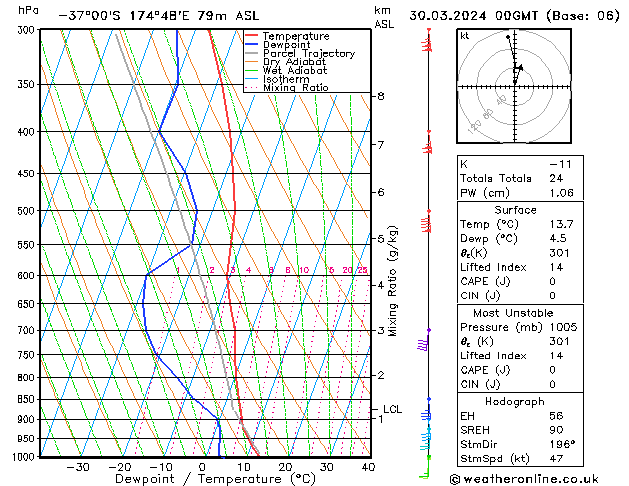 Model temps GFS sam 30.03.2024 00 UTC