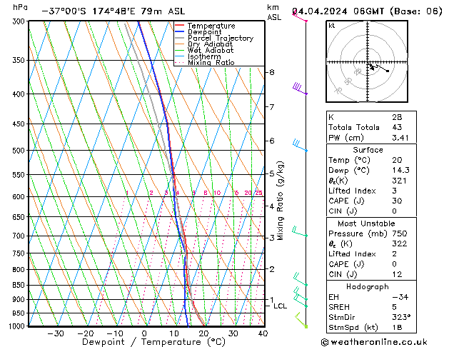 Modell Radiosonden GFS Do 04.04.2024 06 UTC