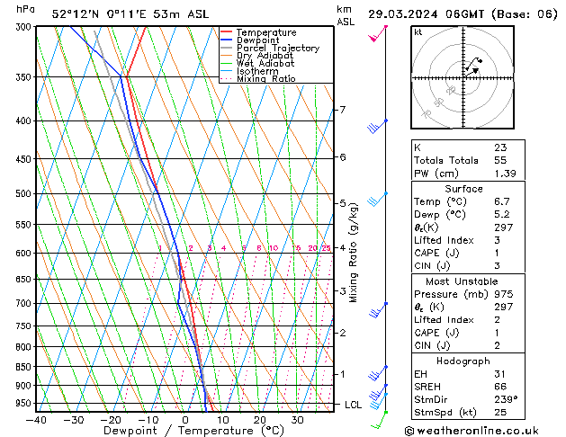 Modell Radiosonden GFS Fr 29.03.2024 06 UTC