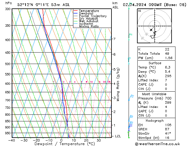 Model temps GFS Tu 02.04.2024 00 UTC