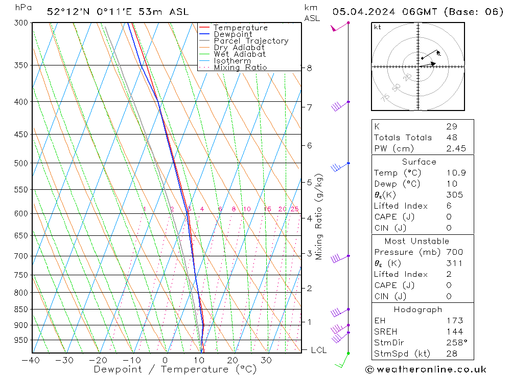 Modell Radiosonden GFS Fr 05.04.2024 06 UTC