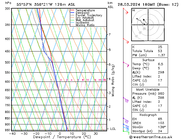 Modell Radiosonden GFS Do 28.03.2024 18 UTC