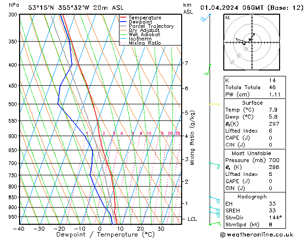 Modell Radiosonden GFS Mo 01.04.2024 06 UTC