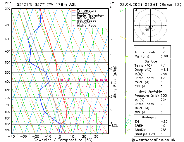 Modell Radiosonden GFS Di 02.04.2024 06 UTC