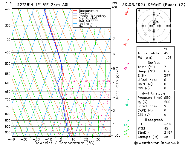 Modell Radiosonden GFS Sa 30.03.2024 09 UTC