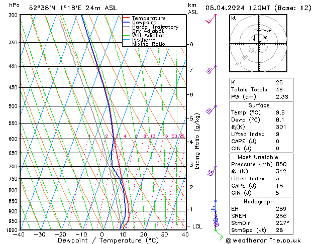 Modell Radiosonden GFS Fr 05.04.2024 12 UTC