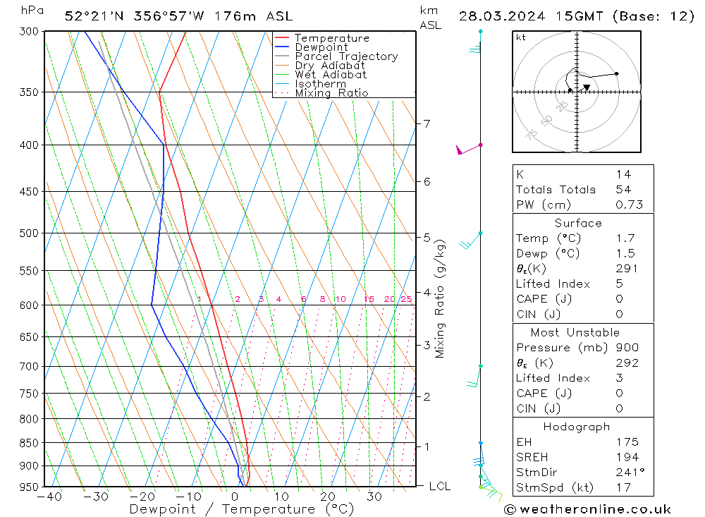 Modell Radiosonden GFS Do 28.03.2024 15 UTC