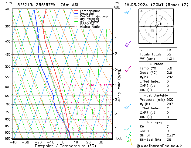 Modell Radiosonden GFS Fr 29.03.2024 12 UTC