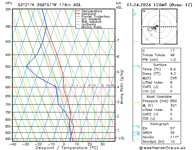 Modell Radiosonden GFS Mo 01.04.2024 12 UTC