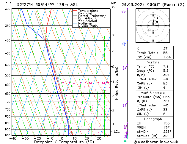 Modell Radiosonden GFS Fr 29.03.2024 00 UTC