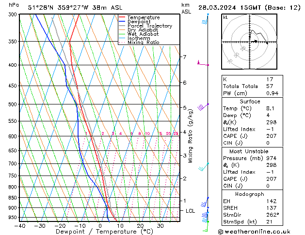 Modell Radiosonden GFS Do 28.03.2024 15 UTC