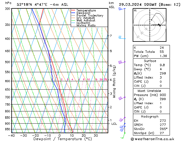 Model temps GFS vr 29.03.2024 00 UTC