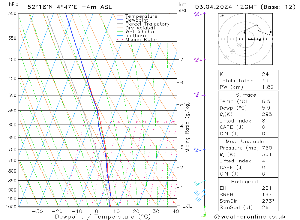 Model temps GFS We 03.04.2024 12 UTC