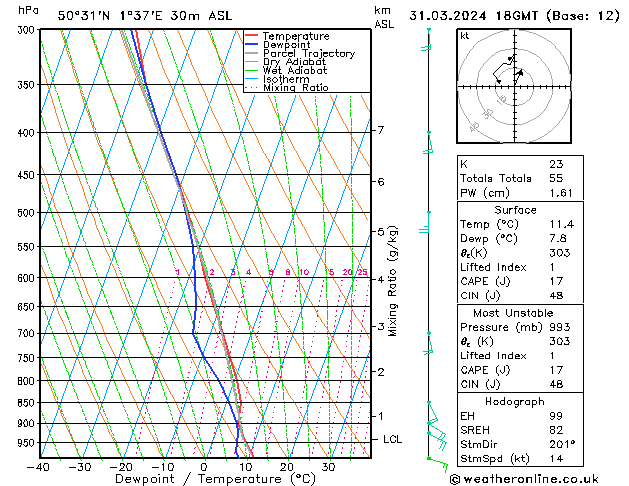 Model temps GFS dim 31.03.2024 18 UTC