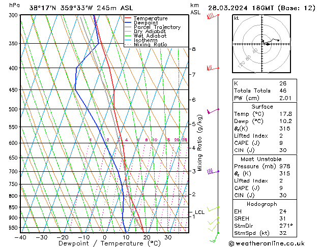 Modell Radiosonden GFS Do 28.03.2024 18 UTC