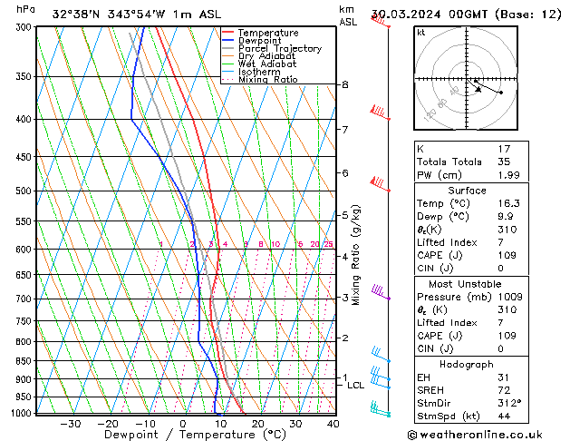 Model temps GFS Sáb 30.03.2024 00 UTC