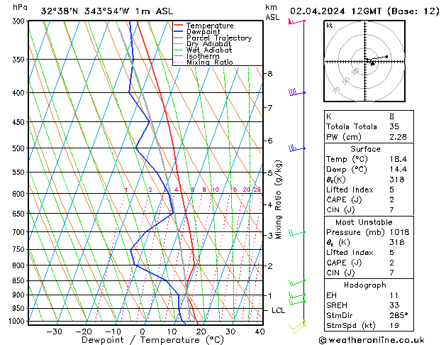 Model temps GFS Ter 02.04.2024 12 UTC