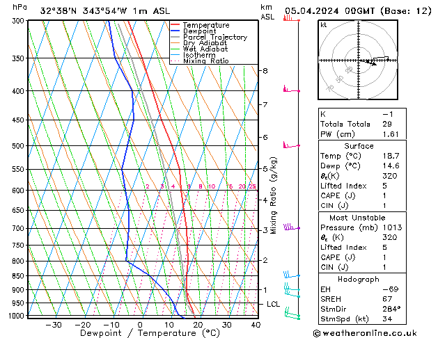 Model temps GFS Sex 05.04.2024 00 UTC