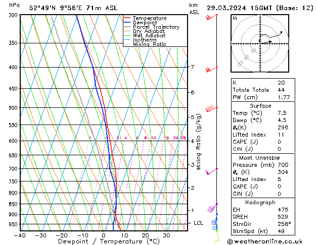 Modell Radiosonden GFS Fr 29.03.2024 15 UTC