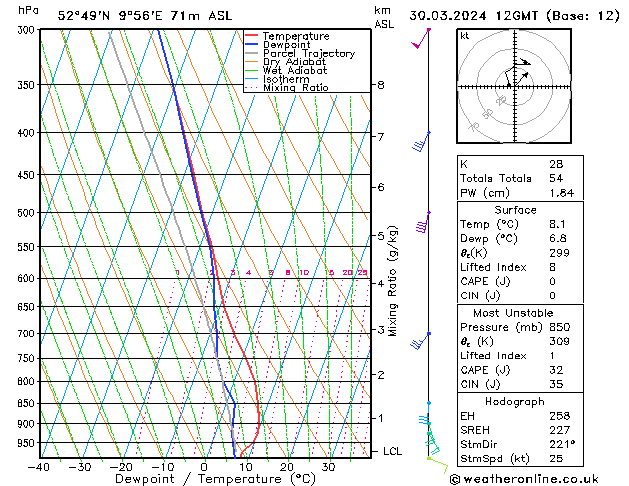 Modell Radiosonden GFS Sa 30.03.2024 12 UTC