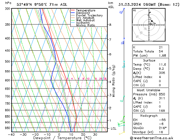 Modell Radiosonden GFS So 31.03.2024 06 UTC