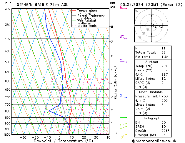 Modell Radiosonden GFS Fr 05.04.2024 12 UTC