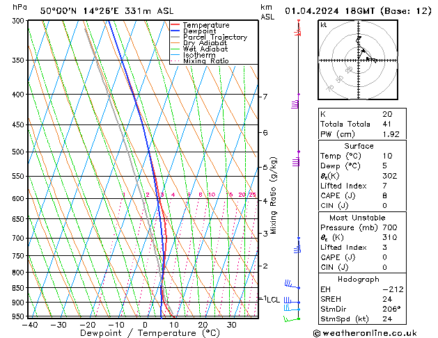 Model temps GFS Po 01.04.2024 18 UTC