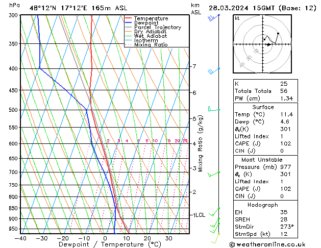 Modell Radiosonden GFS Do 28.03.2024 15 UTC