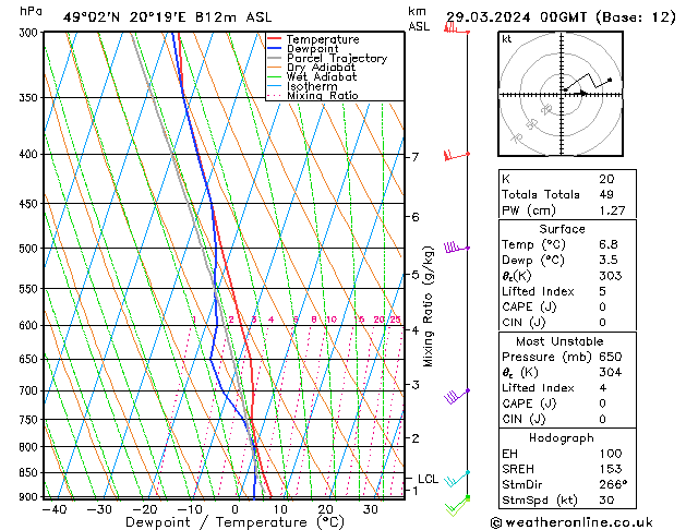 Modell Radiosonden GFS Fr 29.03.2024 00 UTC