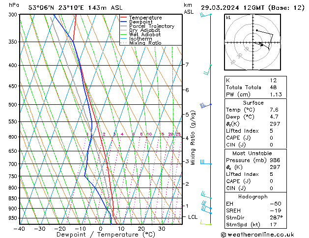 Modell Radiosonden GFS Fr 29.03.2024 12 UTC