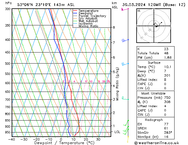 Modell Radiosonden GFS Sa 30.03.2024 12 UTC