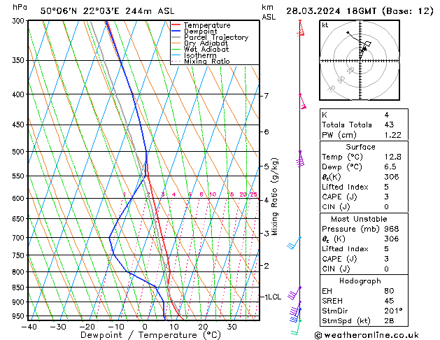 Modell Radiosonden GFS Do 28.03.2024 18 UTC