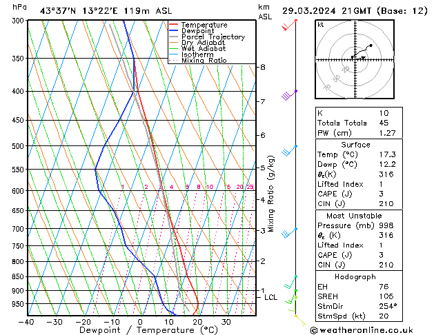 Model temps GFS ven 29.03.2024 21 UTC
