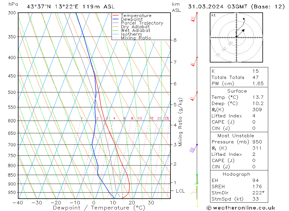 Model temps GFS dom 31.03.2024 03 UTC
