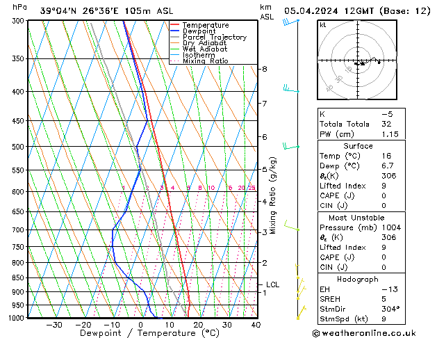 Model temps GFS  05.04.2024 12 UTC