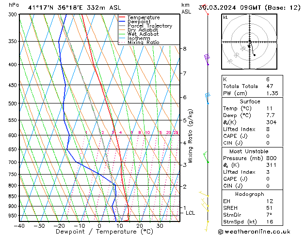 Modell Radiosonden GFS Sa 30.03.2024 09 UTC