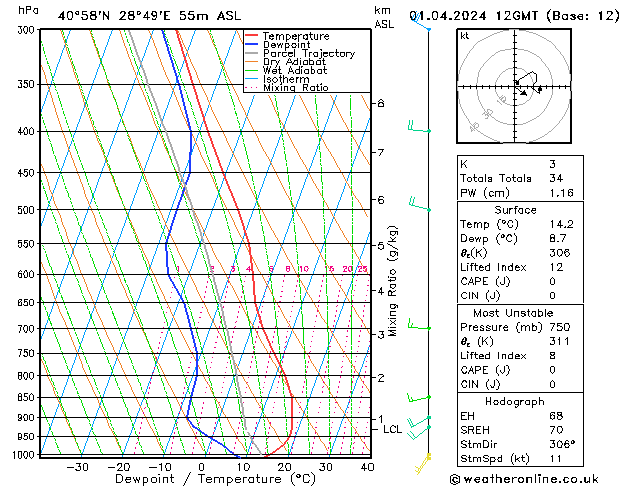 Model temps GFS Pzt 01.04.2024 12 UTC
