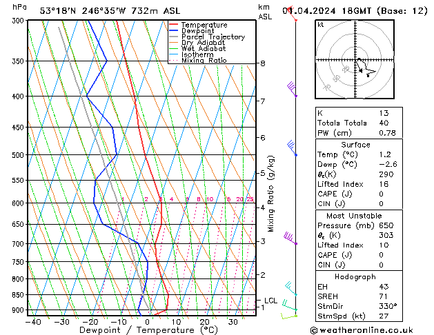 Model temps GFS  01.04.2024 18 UTC