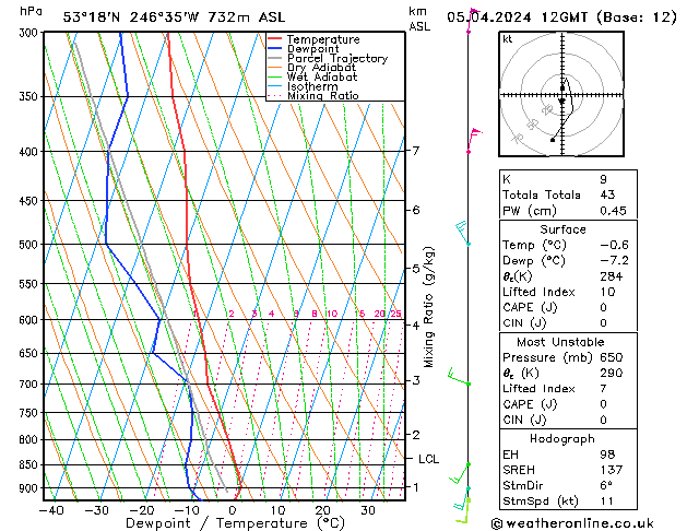 Model temps GFS Cu 05.04.2024 12 UTC