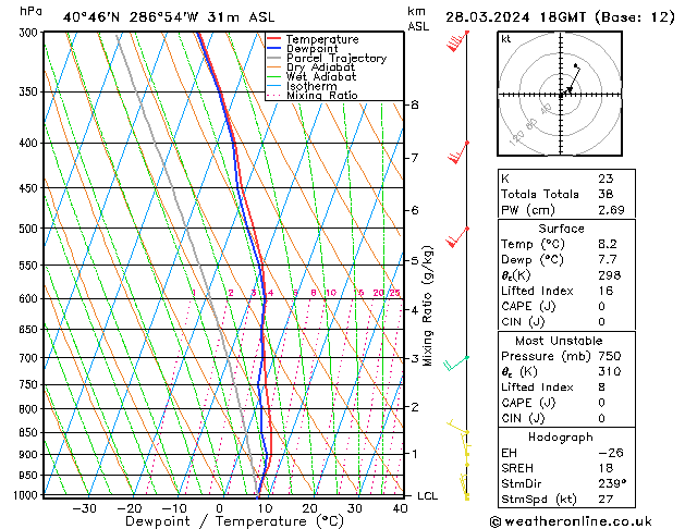 Modell Radiosonden GFS Do 28.03.2024 18 UTC