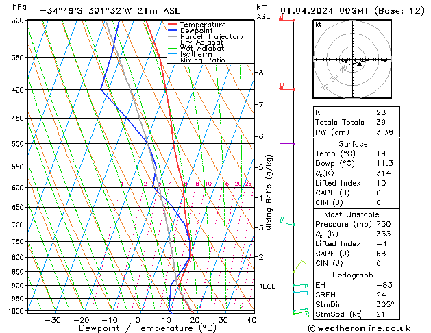 Model temps GFS Mo 01.04.2024 00 UTC