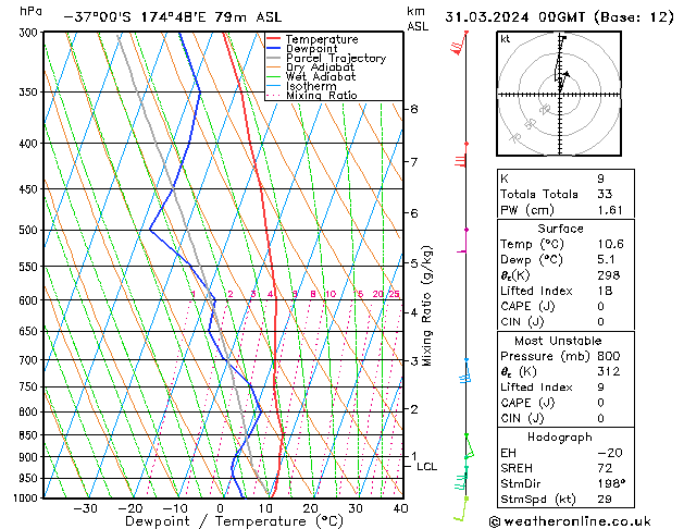 Modell Radiosonden GFS So 31.03.2024 00 UTC