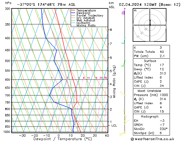 Model temps GFS Ter 02.04.2024 12 UTC