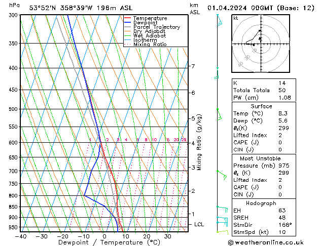 Model temps GFS Mo 01.04.2024 00 UTC