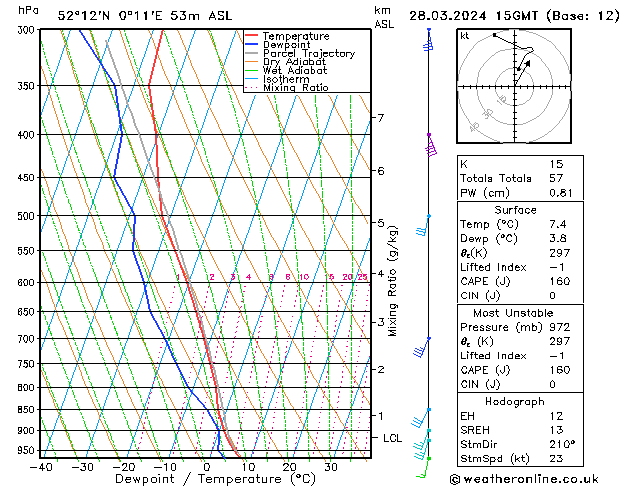 Modell Radiosonden GFS Do 28.03.2024 15 UTC