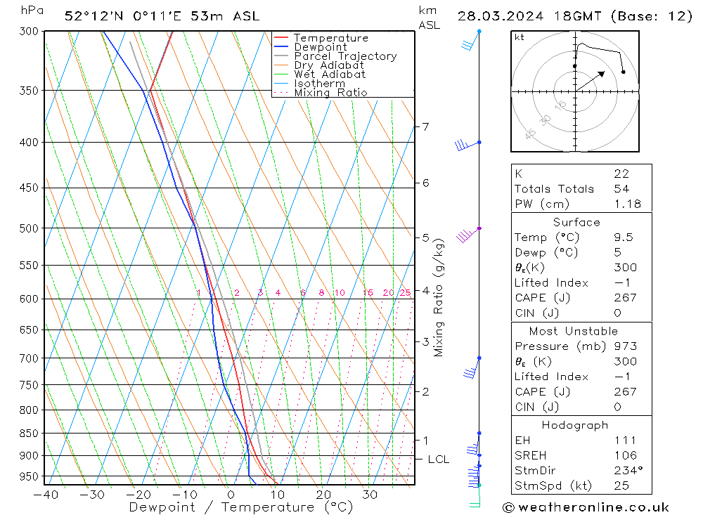 Modell Radiosonden GFS Do 28.03.2024 18 UTC