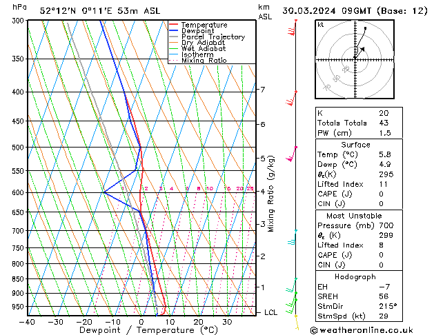 Modell Radiosonden GFS Sa 30.03.2024 09 UTC