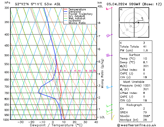 Modell Radiosonden GFS Fr 05.04.2024 00 UTC