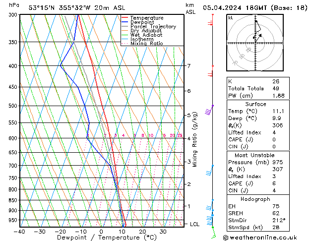 Modell Radiosonden GFS Fr 05.04.2024 18 UTC