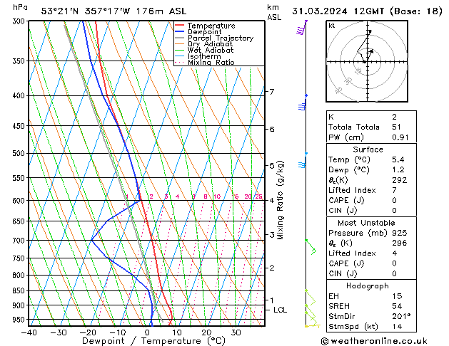 Modell Radiosonden GFS So 31.03.2024 12 UTC